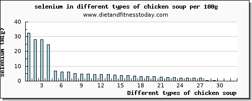 chicken soup selenium per 100g